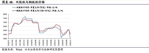 【兴证策略|行业比较】新冠疫情再起，国内供给海外填坑时间拉长——兴证策略行业配置双周报