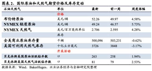 【兴证策略|行业比较】新冠疫情再起，国内供给海外填坑时间拉长——兴证策略行业配置双周报