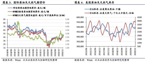 【兴证策略|行业比较】新冠疫情再起，国内供给海外填坑时间拉长——兴证策略行业配置双周报