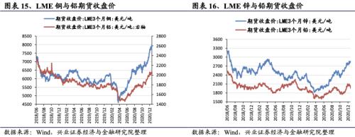 【兴证策略|行业比较】新冠疫情再起，国内供给海外填坑时间拉长——兴证策略行业配置双周报