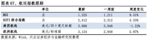 【兴证策略|行业比较】新冠疫情再起，国内供给海外填坑时间拉长——兴证策略行业配置双周报