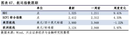 【兴证策略|行业比较】新冠疫情再起，国内供给海外填坑时间拉长——兴证策略行业配置双周报