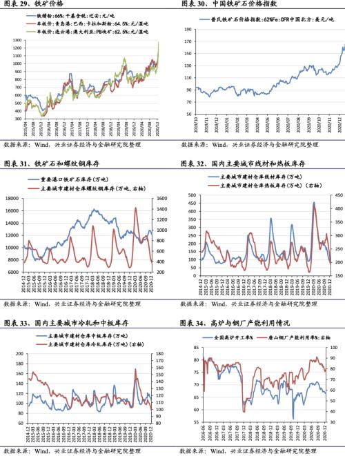 【兴证策略|行业比较】新冠疫情再起，国内供给海外填坑时间拉长——兴证策略行业配置双周报