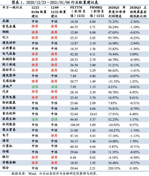 【兴证策略|行业比较】新冠疫情再起，国内供给海外填坑时间拉长——兴证策略行业配置双周报