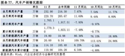 【兴证策略|行业比较】新冠疫情再起，国内供给海外填坑时间拉长——兴证策略行业配置双周报