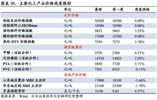 【兴证策略|行业比较】新冠疫情再起，国内供给海外填坑时间拉长——兴证策略行业配置双周报