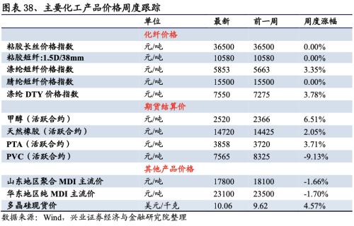 【兴证策略|行业比较】新冠疫情再起，国内供给海外填坑时间拉长——兴证策略行业配置双周报