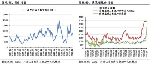 【兴证策略|行业比较】新冠疫情再起，国内供给海外填坑时间拉长——兴证策略行业配置双周报