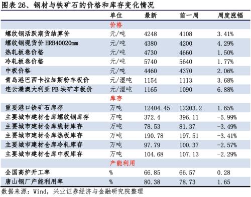 【兴证策略|行业比较】新冠疫情再起，国内供给海外填坑时间拉长——兴证策略行业配置双周报