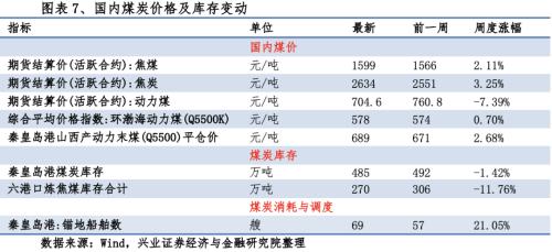 【兴证策略|行业比较】新冠疫情再起，国内供给海外填坑时间拉长——兴证策略行业配置双周报