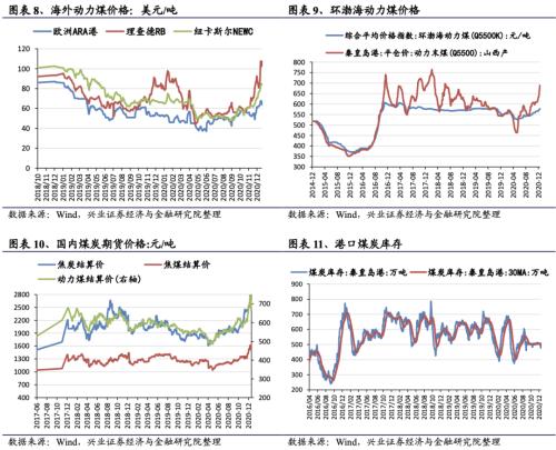 【兴证策略|行业比较】新冠疫情再起，国内供给海外填坑时间拉长——兴证策略行业配置双周报