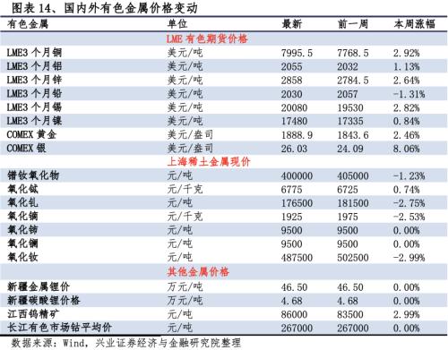 【兴证策略|行业比较】新冠疫情再起，国内供给海外填坑时间拉长——兴证策略行业配置双周报