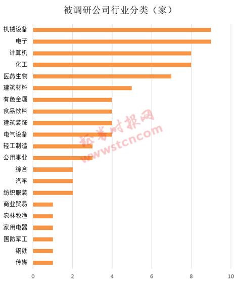 一周机构去哪儿？博时基金、星石投资等调研了这些个股（名单）