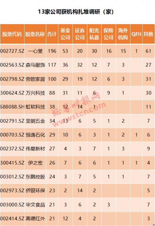 一周机构去哪儿？博时基金、星石投资等调研了这些个股（名单）