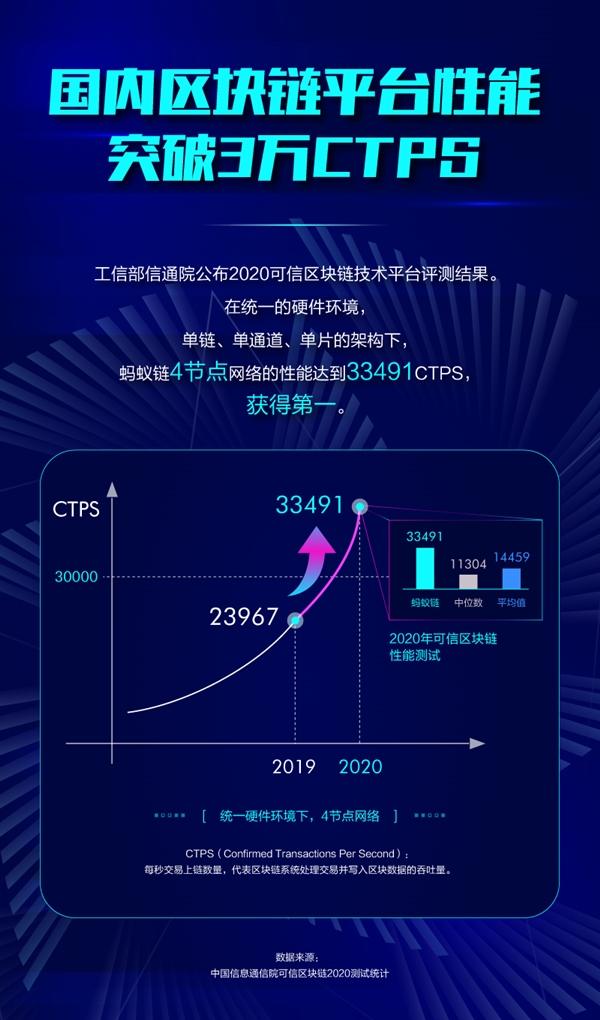 区块链最新测试：蚂蚁链平台性能第一 CTPS突破3.3万 同比提升4成