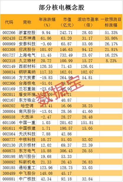 重磅官宣，核电再迎大事件（附股）