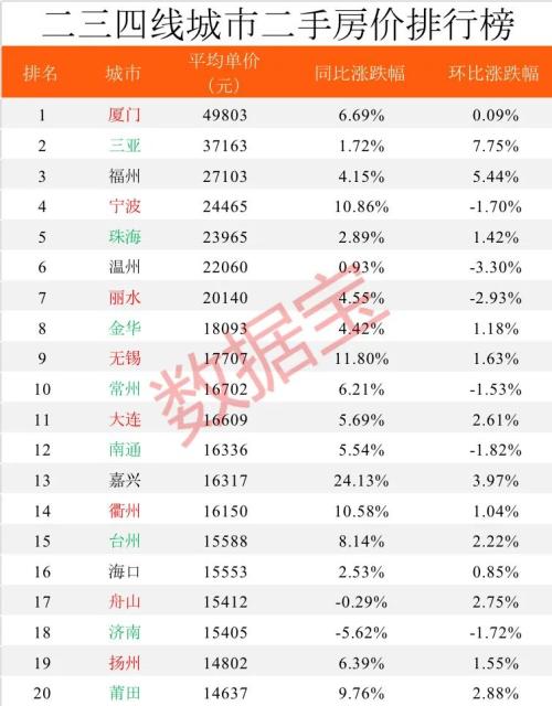 2020年全国房价排行榜出炉，深圳蝉联榜首，比北京贵23236元，比上海高50%，是广州杭州的2倍多