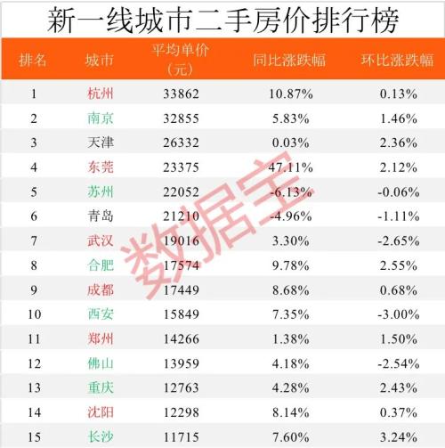 2020年全国房价排行榜出炉，深圳蝉联榜首，比北京贵23236元，比上海高50%，是广州杭州的2倍多