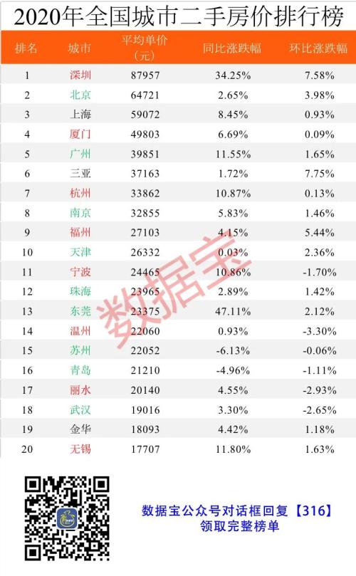 2020年全国房价排行榜出炉，深圳蝉联榜首，比北京贵23236元，比上海高50%，是广州杭州的2倍多