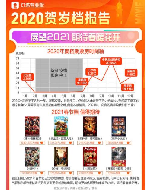 半年完成200亿！电影行业2020年艰难收官，静待2021春暖花开
