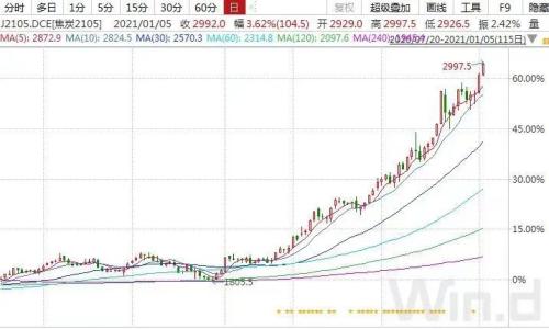 两月暴涨50%！“绝代双焦”起飞