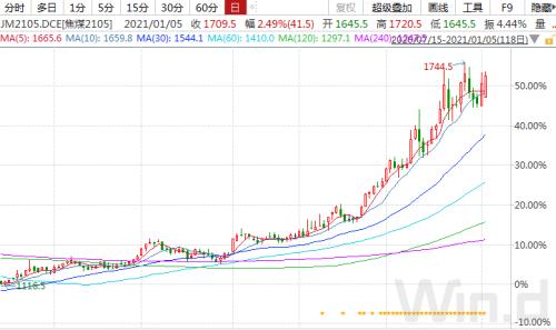 两月暴涨50%！“绝代双焦”起飞