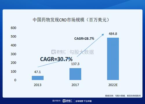 这条CXO细分赛道未来几年增速高达30%？