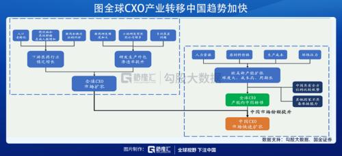 这条CXO细分赛道未来几年增速高达30%？