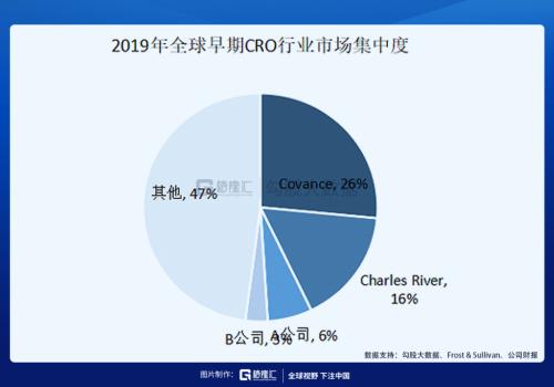 这条CXO细分赛道未来几年增速高达30%？