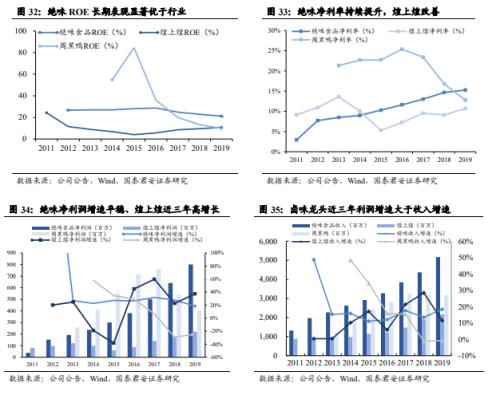 国君食品饮料 | 卤制品行业深度报告：行业集中化，龙头差异化