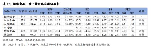 国君食品饮料 | 卤制品行业深度报告：行业集中化，龙头差异化