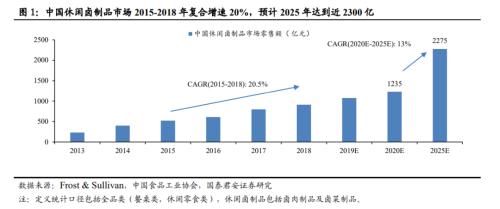 国君食品饮料 | 卤制品行业深度报告：行业集中化，龙头差异化