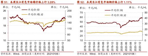 【招商策略】行业景气观察0106——全球半导体销售额同比增幅扩大，农产品价格景气上行