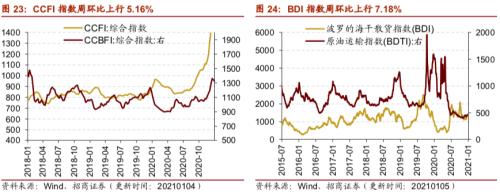 【招商策略】行业景气观察0106——全球半导体销售额同比增幅扩大，农产品价格景气上行