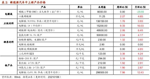 【招商策略】行业景气观察0106——全球半导体销售额同比增幅扩大，农产品价格景气上行