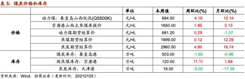 【招商策略】行业景气观察0106——全球半导体销售额同比增幅扩大，农产品价格景气上行
