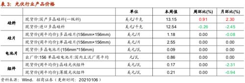 【招商策略】行业景气观察0106——全球半导体销售额同比增幅扩大，农产品价格景气上行