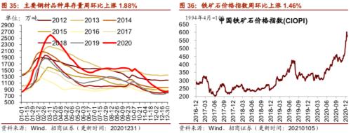 【招商策略】行业景气观察0106——全球半导体销售额同比增幅扩大，农产品价格景气上行