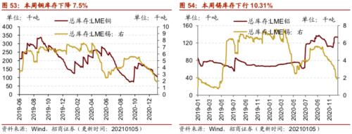 【招商策略】行业景气观察0106——全球半导体销售额同比增幅扩大，农产品价格景气上行