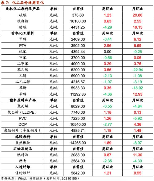 【招商策略】行业景气观察0106——全球半导体销售额同比增幅扩大，农产品价格景气上行