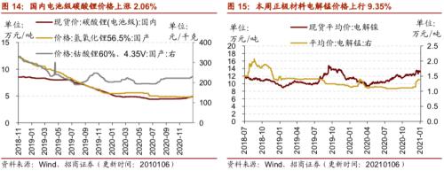 【招商策略】行业景气观察0106——全球半导体销售额同比增幅扩大，农产品价格景气上行