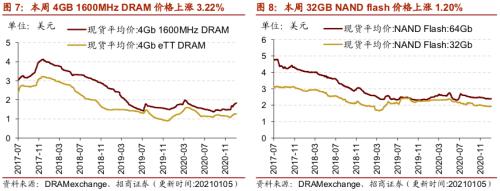 【招商策略】行业景气观察0106——全球半导体销售额同比增幅扩大，农产品价格景气上行