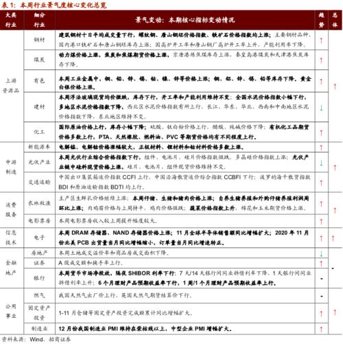 【招商策略】行业景气观察0106——全球半导体销售额同比增幅扩大，农产品价格景气上行