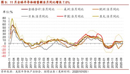 【招商策略】行业景气观察0106——全球半导体销售额同比增幅扩大，农产品价格景气上行