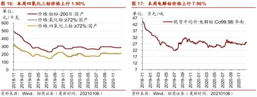 【招商策略】行业景气观察0106——全球半导体销售额同比增幅扩大，农产品价格景气上行