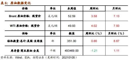 【招商策略】行业景气观察0106——全球半导体销售额同比增幅扩大，农产品价格景气上行