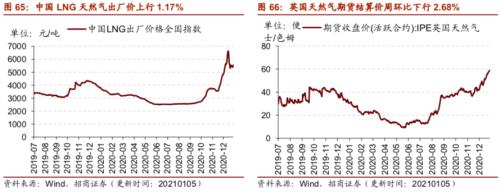 【招商策略】行业景气观察0106——全球半导体销售额同比增幅扩大，农产品价格景气上行