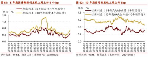 【招商策略】行业景气观察0106——全球半导体销售额同比增幅扩大，农产品价格景气上行