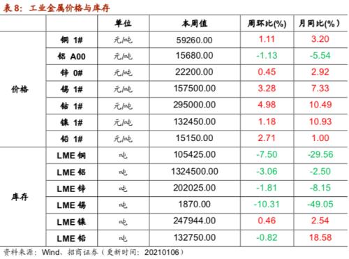 【招商策略】行业景气观察0106——全球半导体销售额同比增幅扩大，农产品价格景气上行