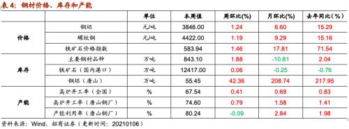 【招商策略】行业景气观察0106——全球半导体销售额同比增幅扩大，农产品价格景气上行